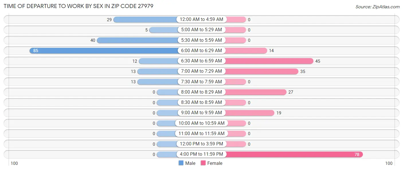 Time of Departure to Work by Sex in Zip Code 27979