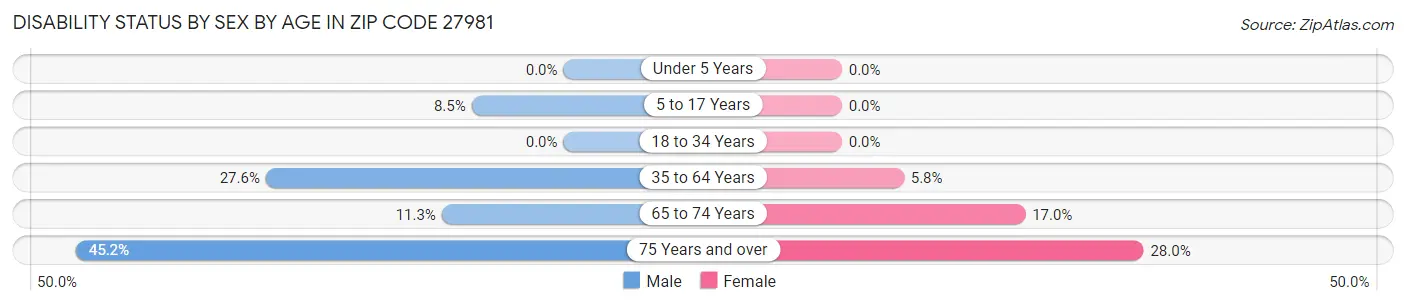 Disability Status by Sex by Age in Zip Code 27981