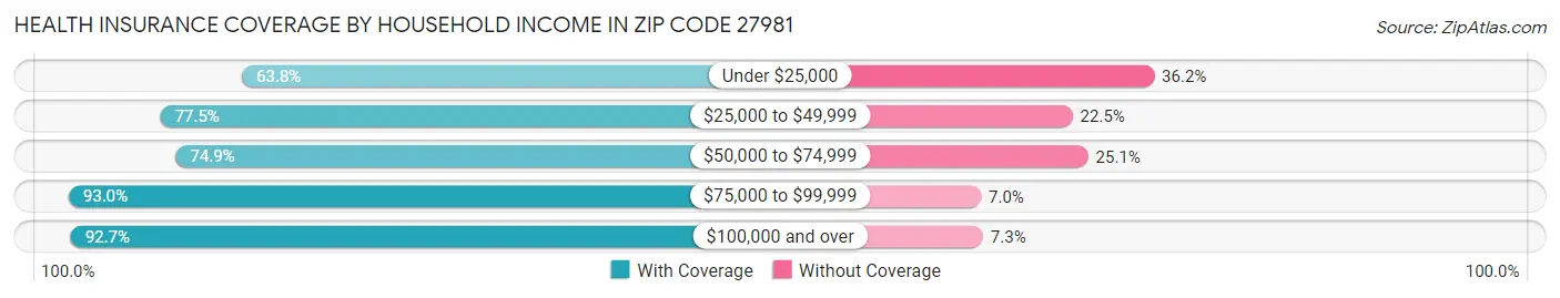 Health Insurance Coverage by Household Income in Zip Code 27981