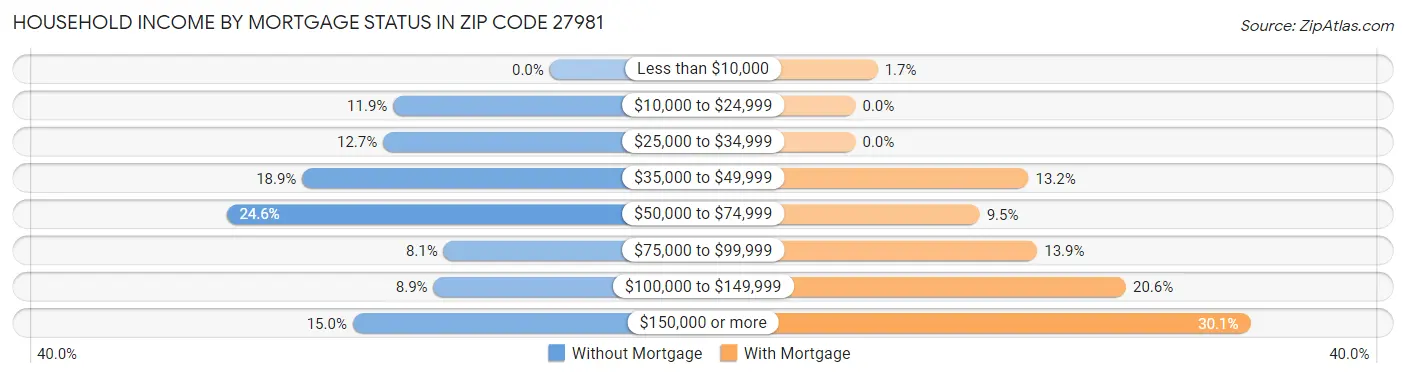 Household Income by Mortgage Status in Zip Code 27981