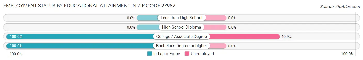 Employment Status by Educational Attainment in Zip Code 27982