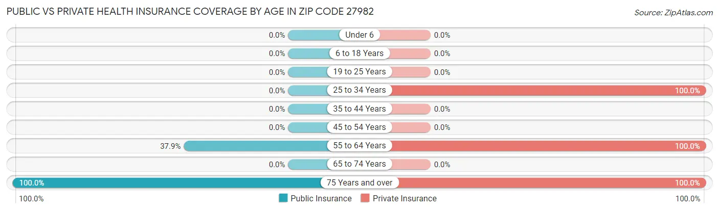 Public vs Private Health Insurance Coverage by Age in Zip Code 27982