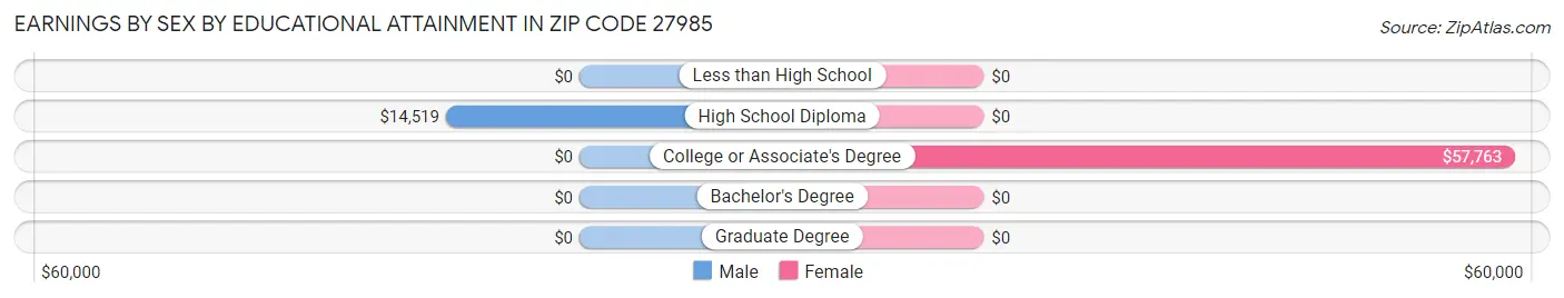 Earnings by Sex by Educational Attainment in Zip Code 27985