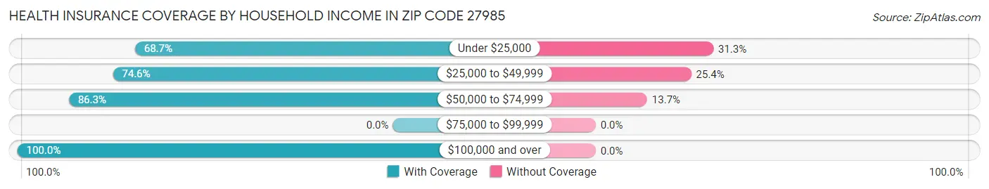 Health Insurance Coverage by Household Income in Zip Code 27985