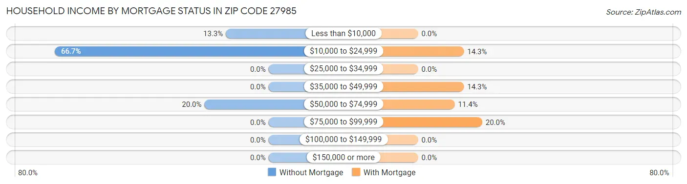 Household Income by Mortgage Status in Zip Code 27985