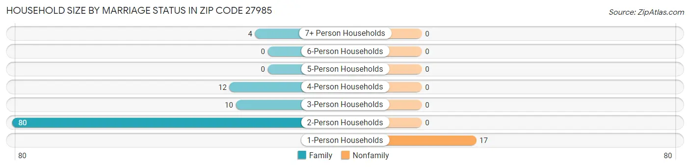 Household Size by Marriage Status in Zip Code 27985