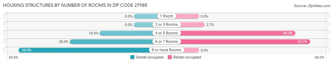 Housing Structures by Number of Rooms in Zip Code 27985