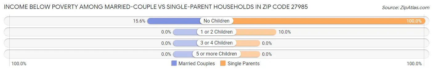 Income Below Poverty Among Married-Couple vs Single-Parent Households in Zip Code 27985