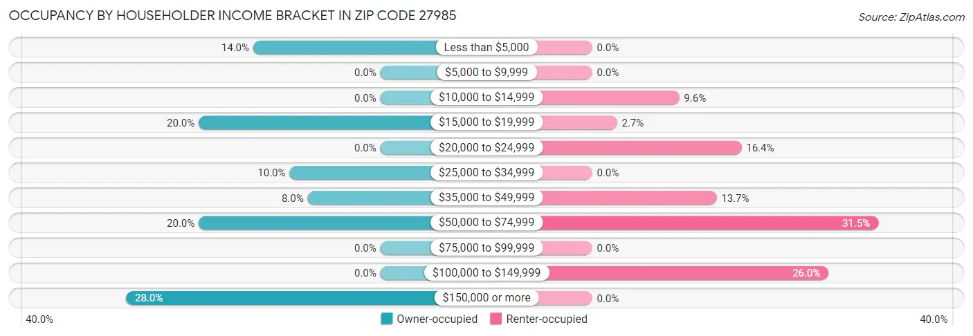 Occupancy by Householder Income Bracket in Zip Code 27985