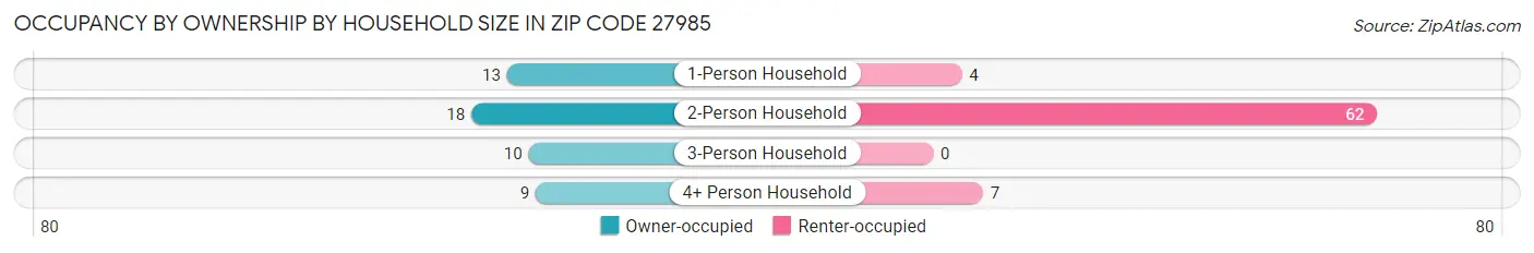 Occupancy by Ownership by Household Size in Zip Code 27985