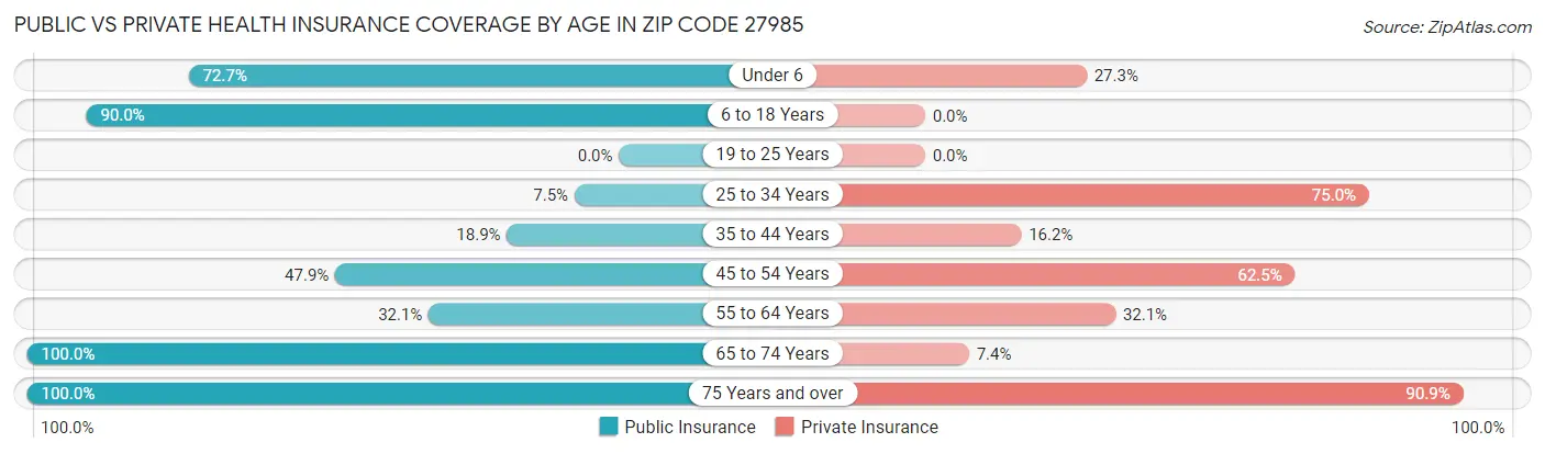 Public vs Private Health Insurance Coverage by Age in Zip Code 27985