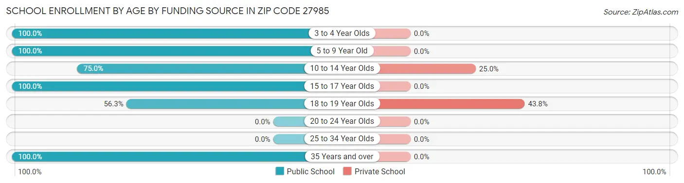 School Enrollment by Age by Funding Source in Zip Code 27985