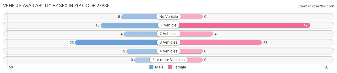 Vehicle Availability by Sex in Zip Code 27985
