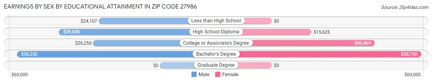 Earnings by Sex by Educational Attainment in Zip Code 27986