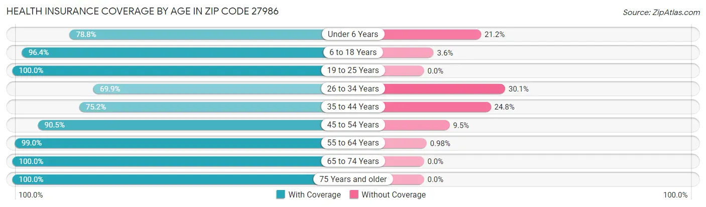 Health Insurance Coverage by Age in Zip Code 27986