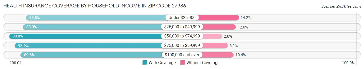 Health Insurance Coverage by Household Income in Zip Code 27986