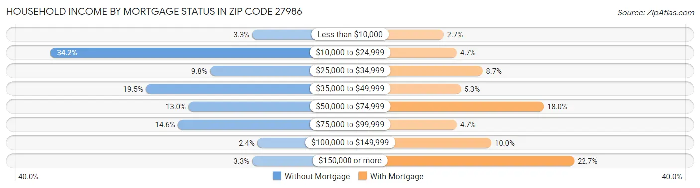 Household Income by Mortgage Status in Zip Code 27986