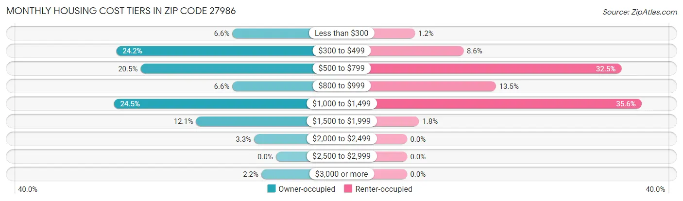 Monthly Housing Cost Tiers in Zip Code 27986