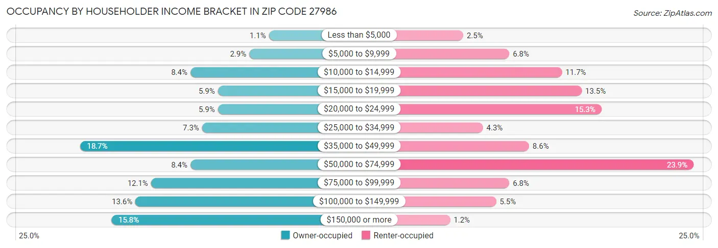 Occupancy by Householder Income Bracket in Zip Code 27986