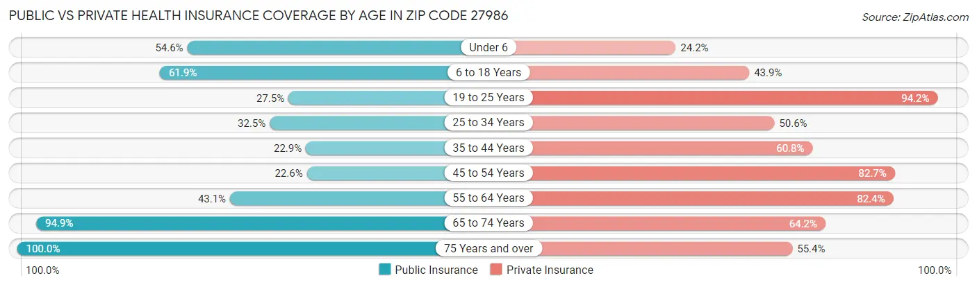 Public vs Private Health Insurance Coverage by Age in Zip Code 27986