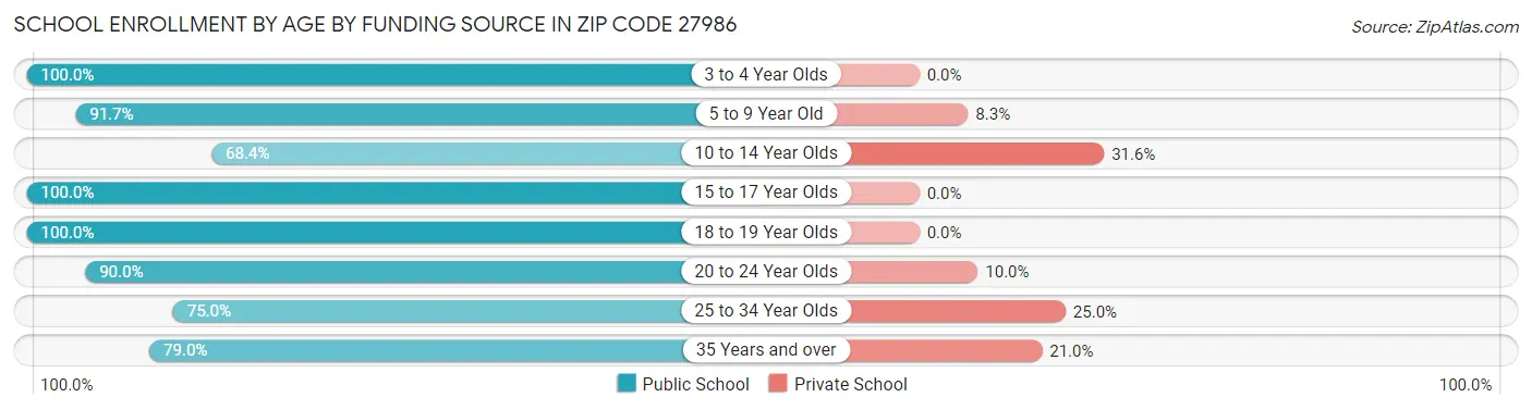 School Enrollment by Age by Funding Source in Zip Code 27986