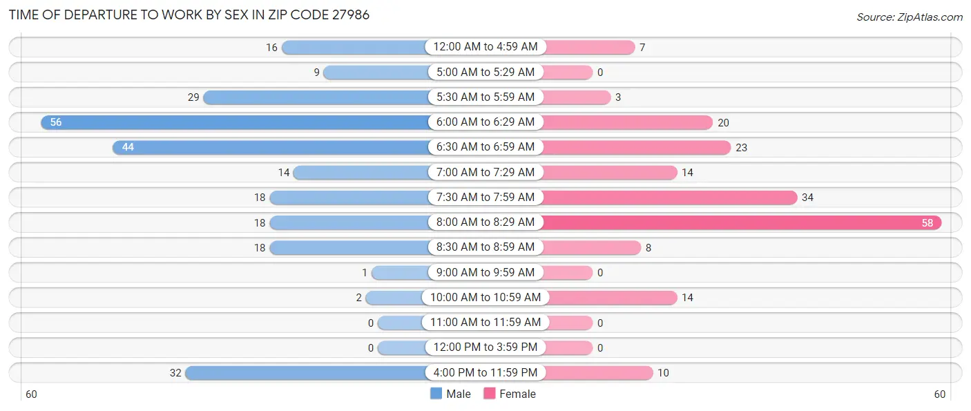 Time of Departure to Work by Sex in Zip Code 27986