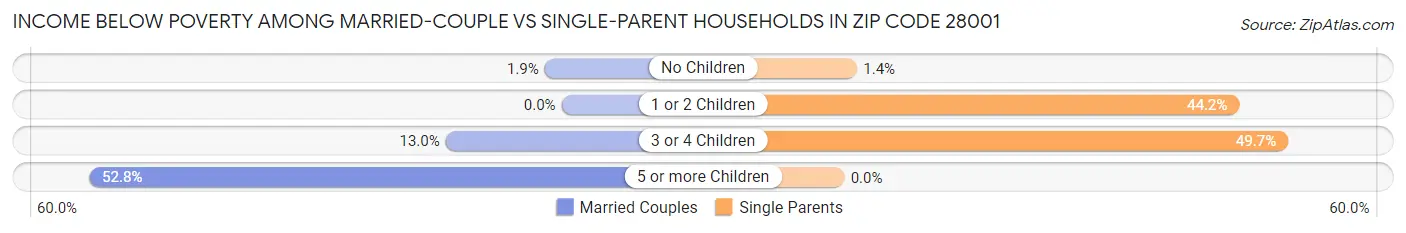 Income Below Poverty Among Married-Couple vs Single-Parent Households in Zip Code 28001