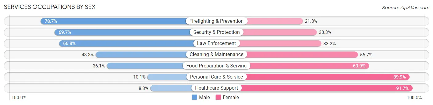 Services Occupations by Sex in Zip Code 28001