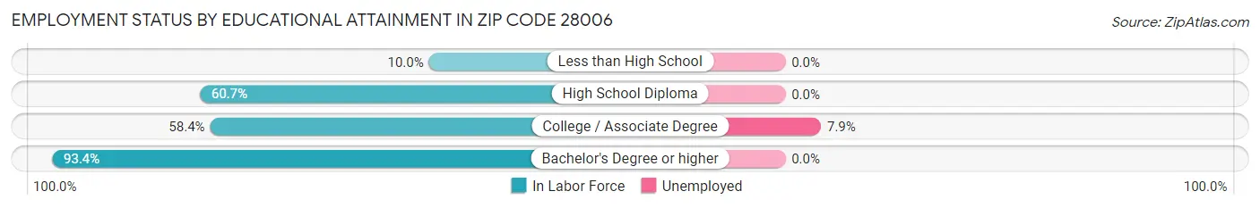 Employment Status by Educational Attainment in Zip Code 28006
