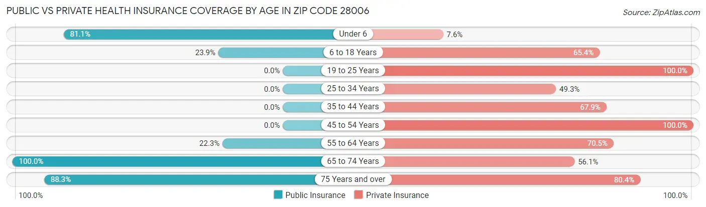 Public vs Private Health Insurance Coverage by Age in Zip Code 28006