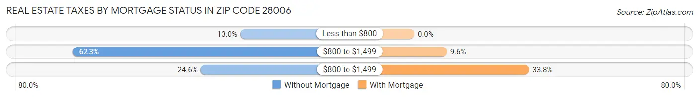 Real Estate Taxes by Mortgage Status in Zip Code 28006