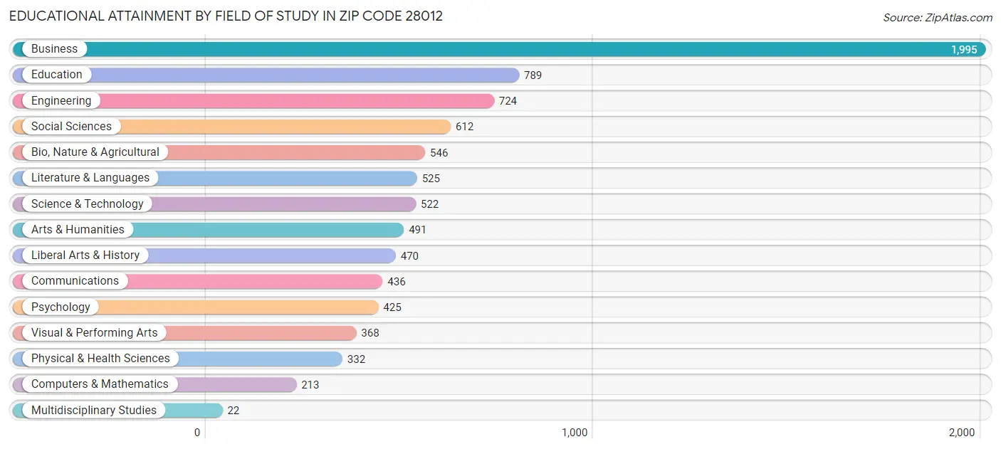 Educational Attainment by Field of Study in Zip Code 28012