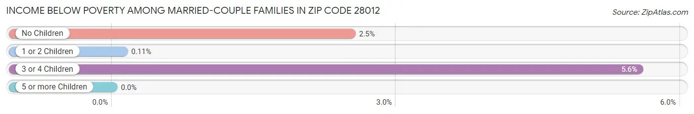 Income Below Poverty Among Married-Couple Families in Zip Code 28012