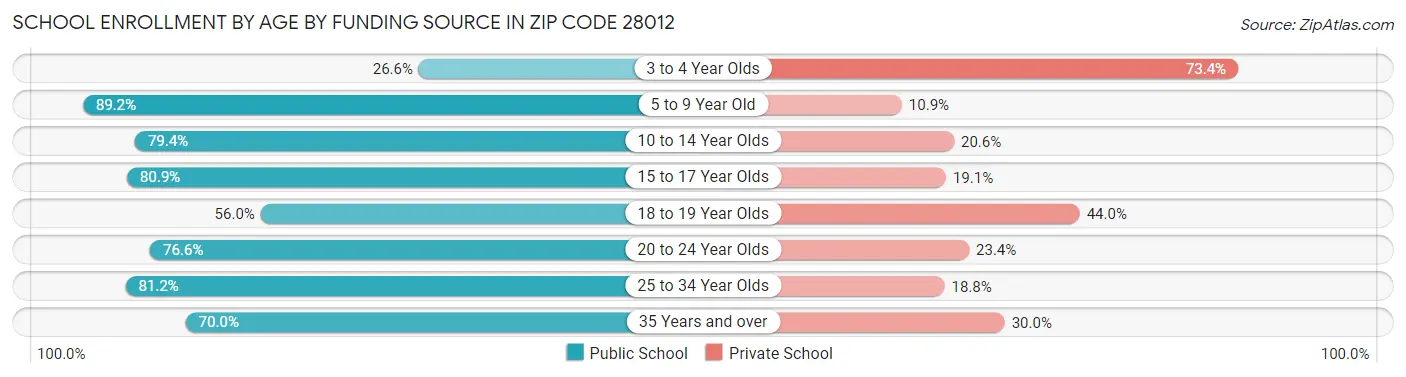School Enrollment by Age by Funding Source in Zip Code 28012