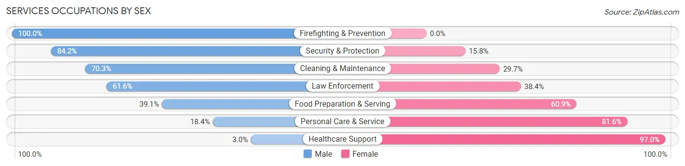 Services Occupations by Sex in Zip Code 28012