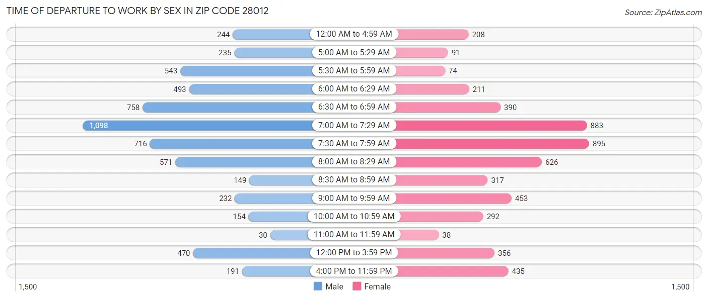 Time of Departure to Work by Sex in Zip Code 28012