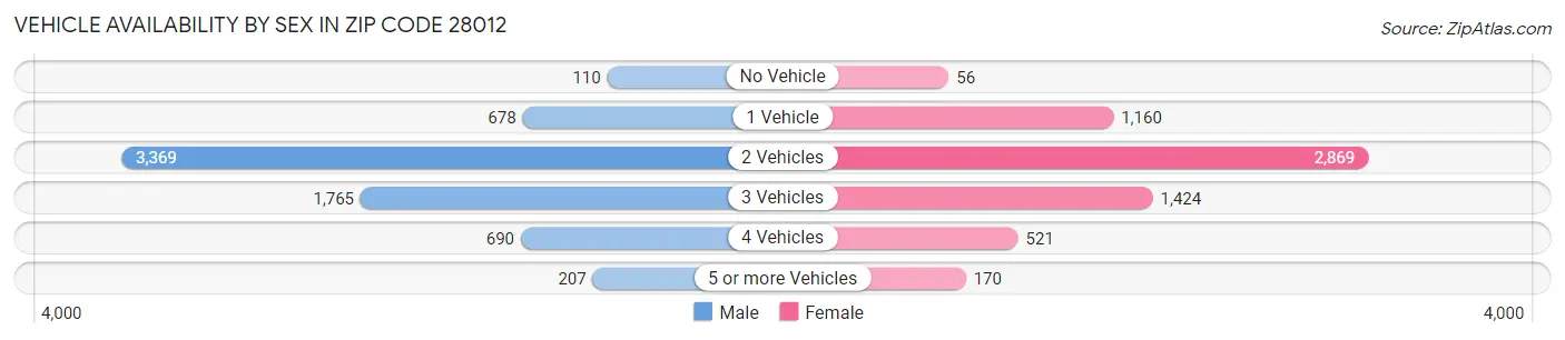 Vehicle Availability by Sex in Zip Code 28012