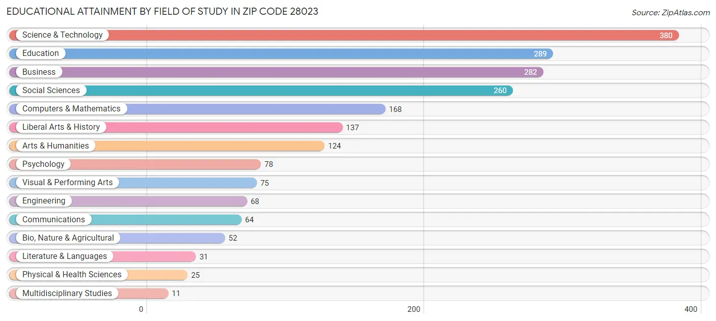 Educational Attainment by Field of Study in Zip Code 28023
