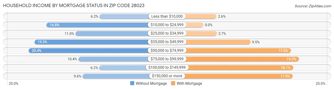 Household Income by Mortgage Status in Zip Code 28023
