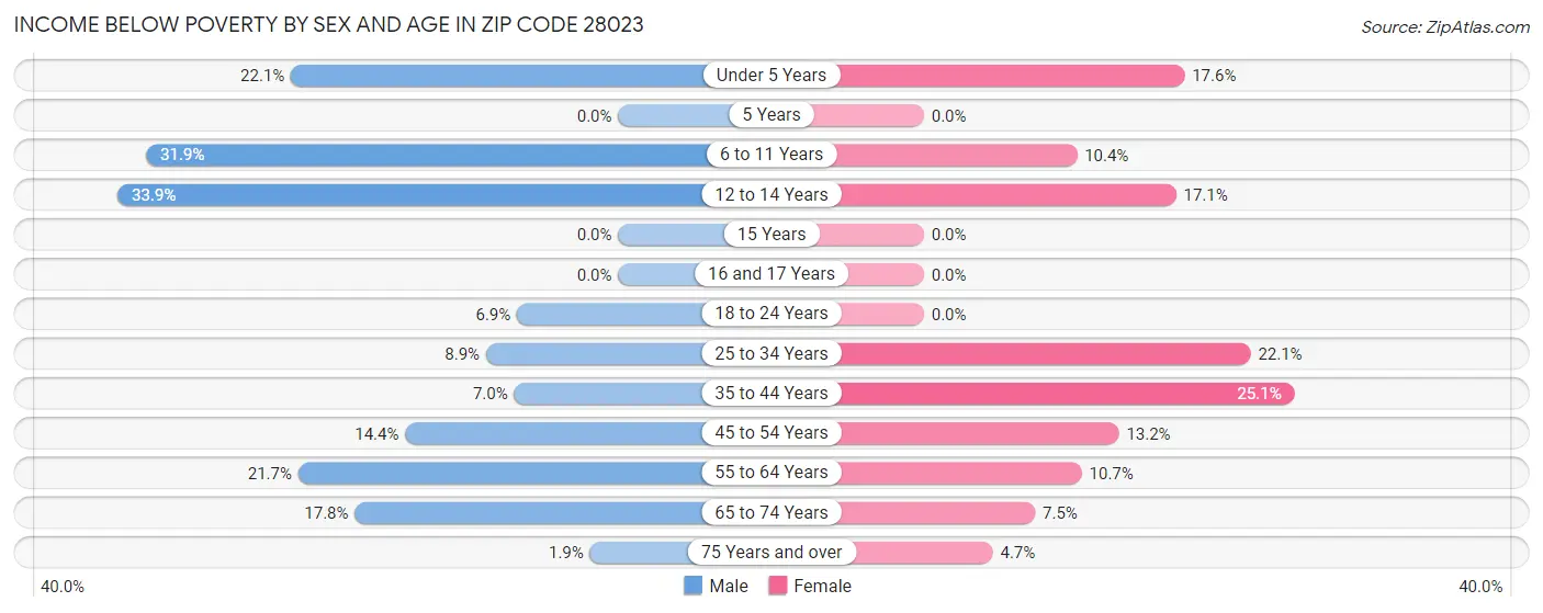 Income Below Poverty by Sex and Age in Zip Code 28023