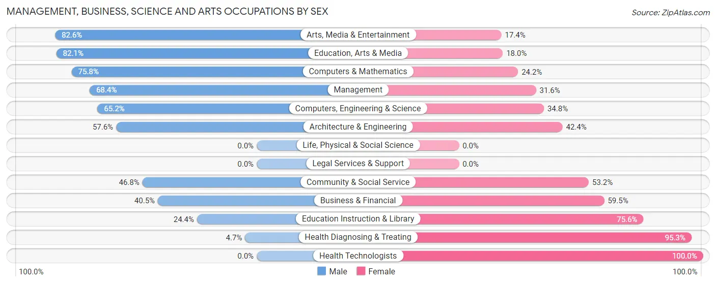 Management, Business, Science and Arts Occupations by Sex in Zip Code 28023