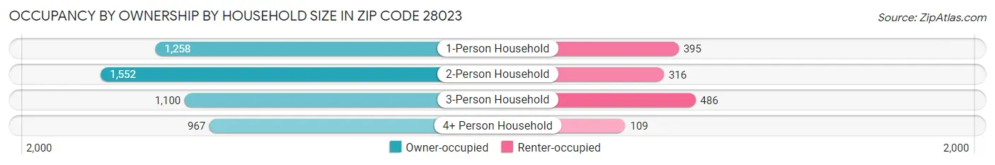 Occupancy by Ownership by Household Size in Zip Code 28023