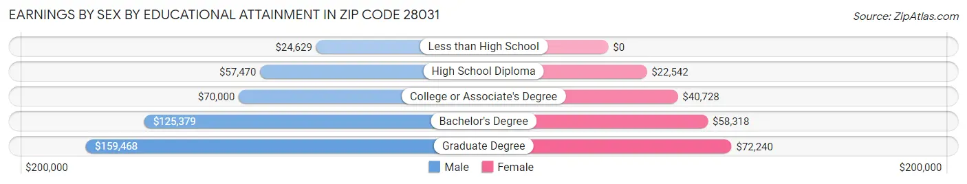 Earnings by Sex by Educational Attainment in Zip Code 28031