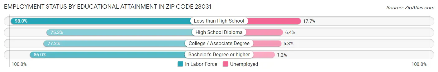 Employment Status by Educational Attainment in Zip Code 28031
