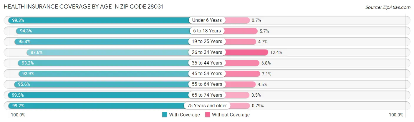 Health Insurance Coverage by Age in Zip Code 28031