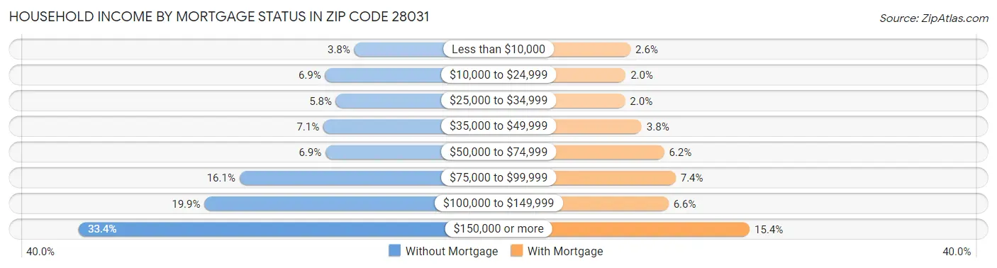 Household Income by Mortgage Status in Zip Code 28031