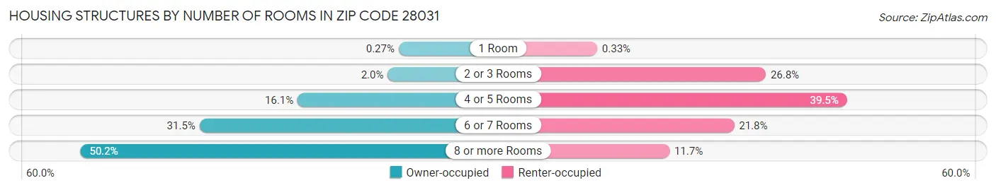 Housing Structures by Number of Rooms in Zip Code 28031