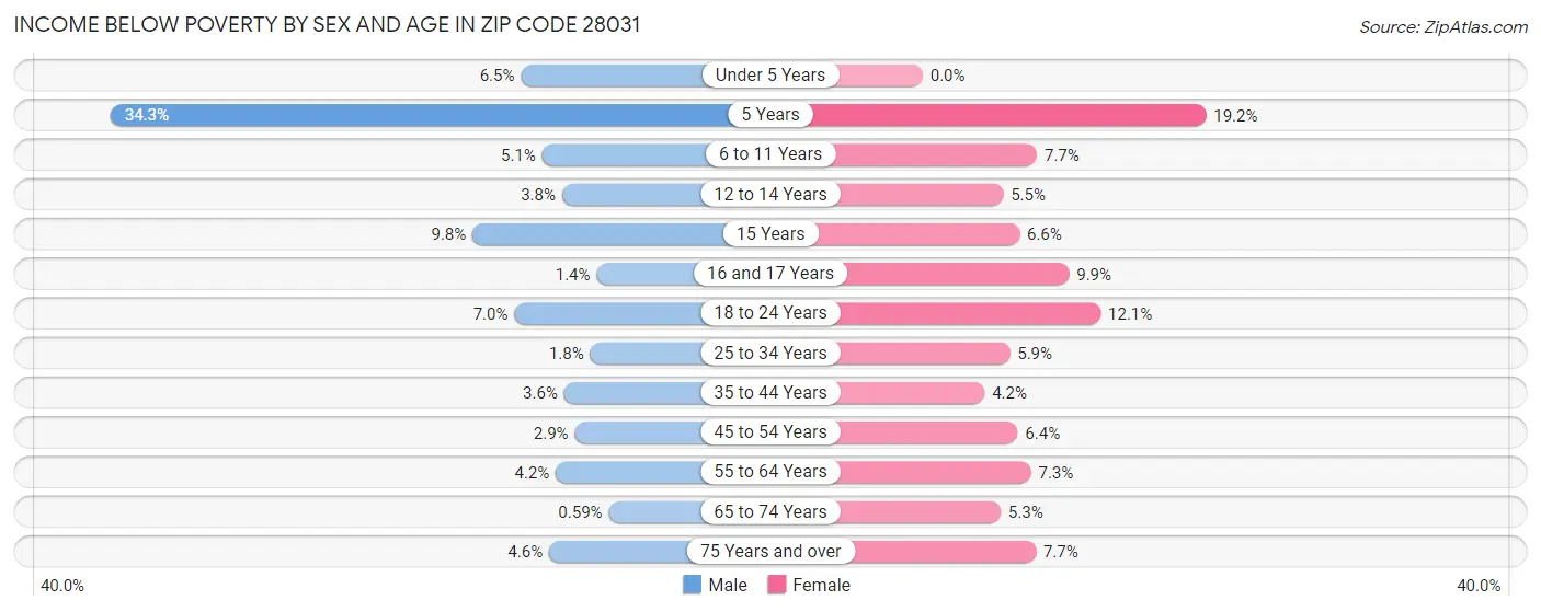Income Below Poverty by Sex and Age in Zip Code 28031
