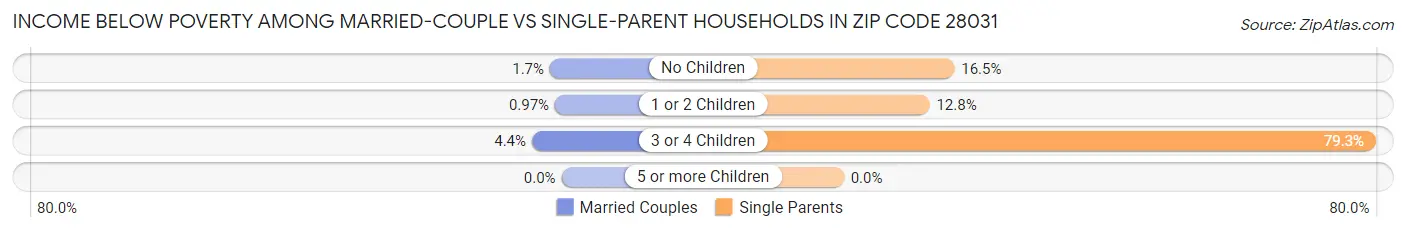 Income Below Poverty Among Married-Couple vs Single-Parent Households in Zip Code 28031