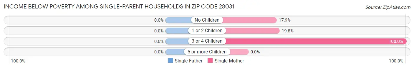 Income Below Poverty Among Single-Parent Households in Zip Code 28031